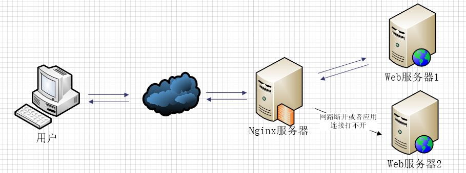 Nginx反向代理