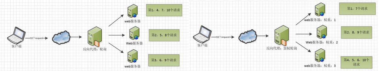 Nginx负载均衡策略