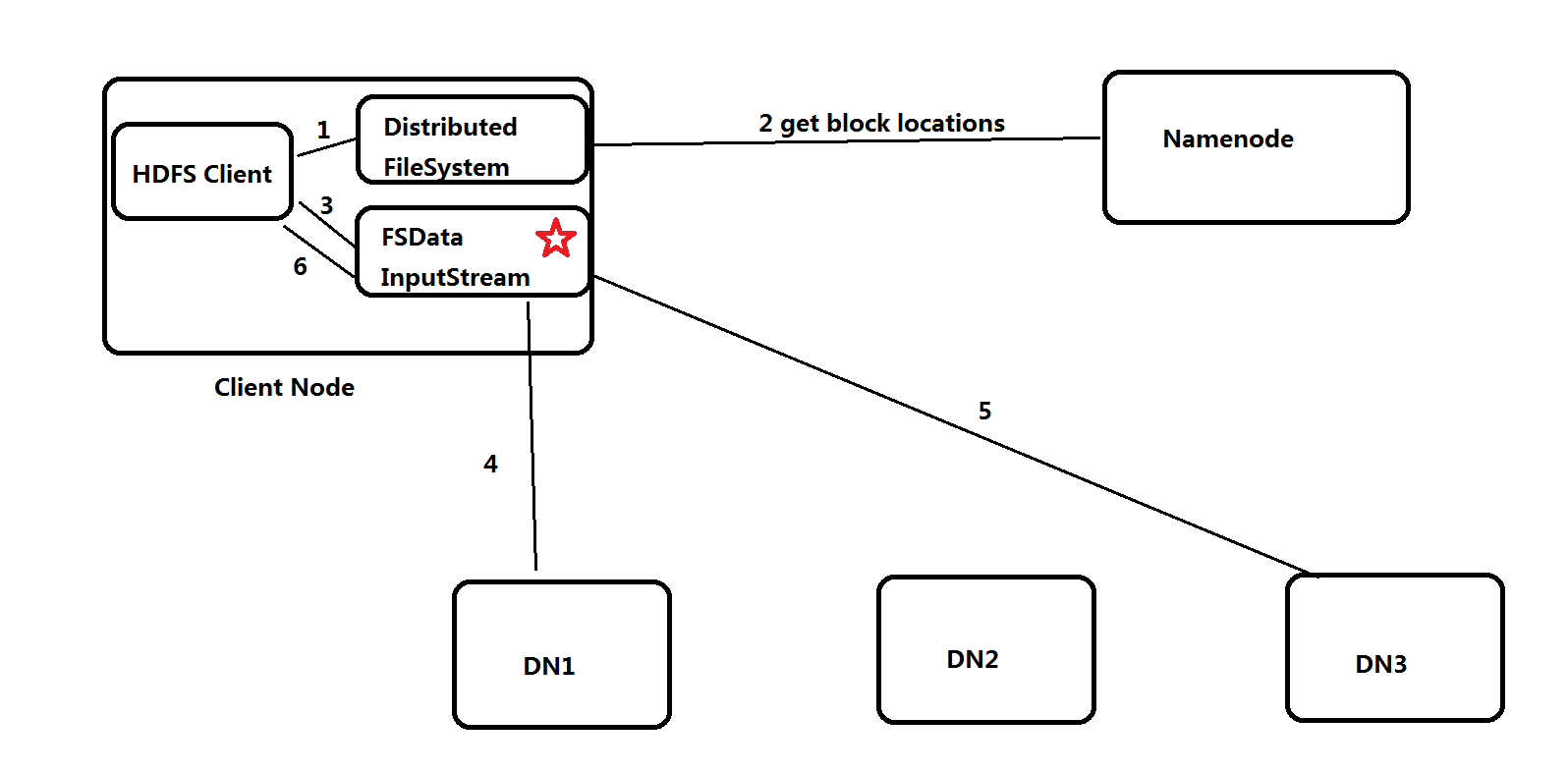 HDFS 读写流程 Emerk's blog
