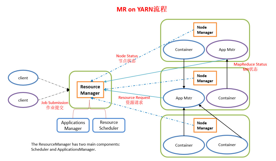 MR on YARN 调度流程