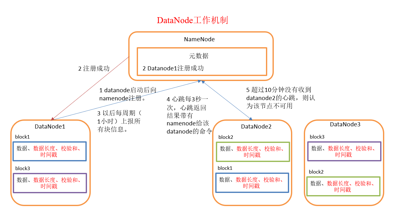 DN工作机制
