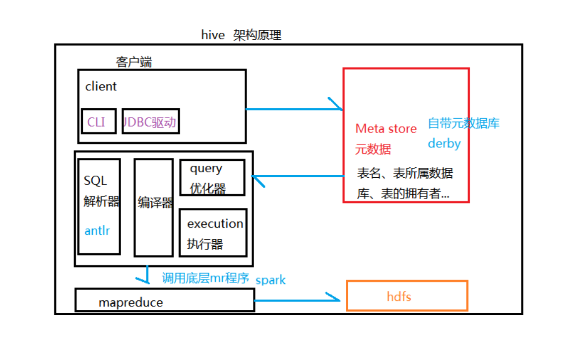 Hive的架构