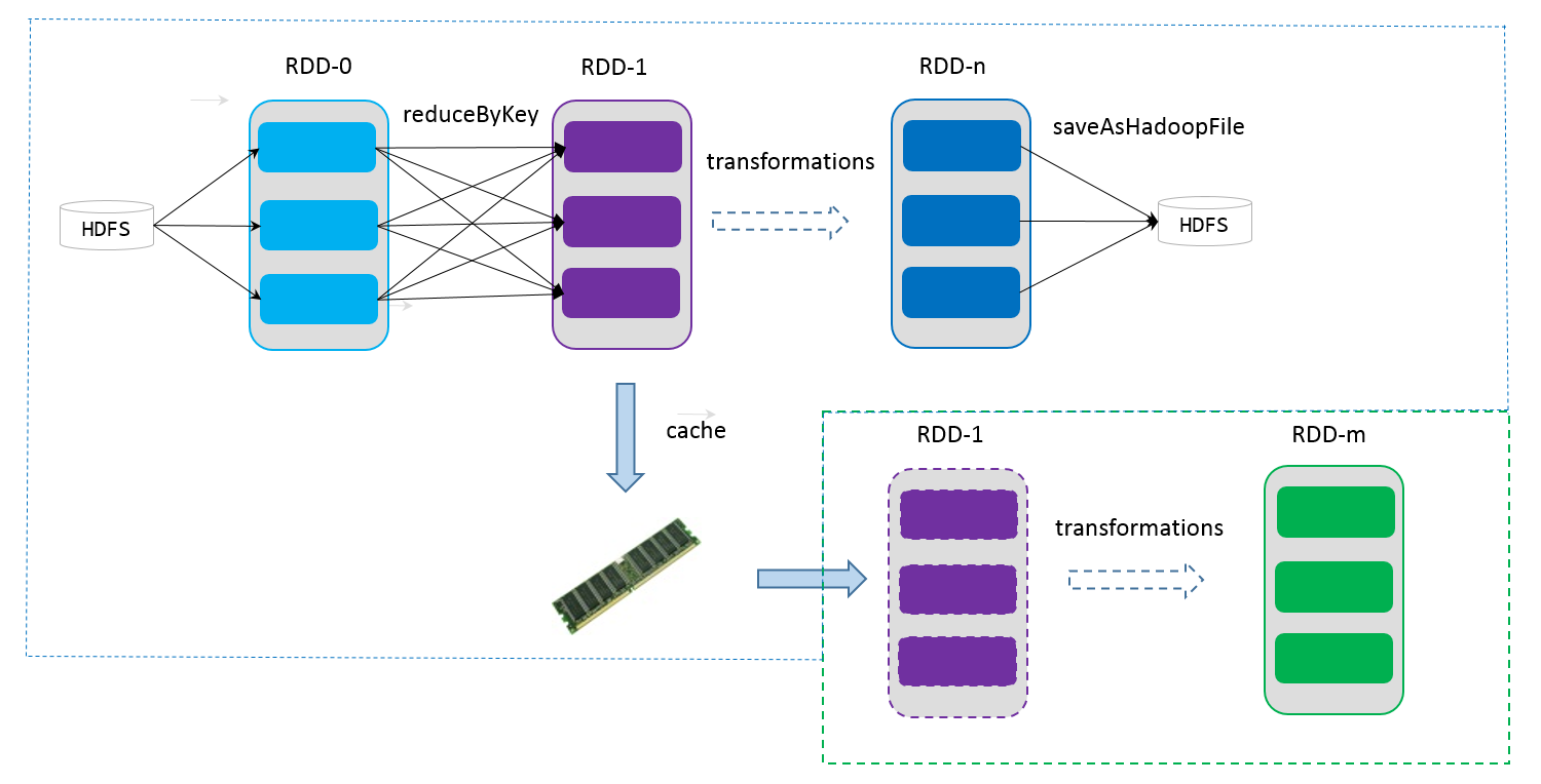 rdd cache