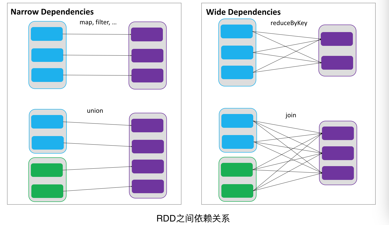 rdd dependency