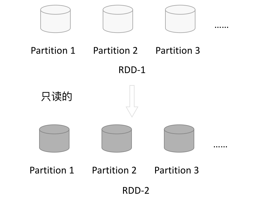 rdd readonly