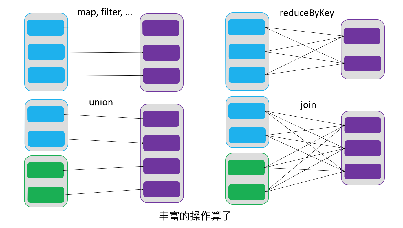 rdd transform