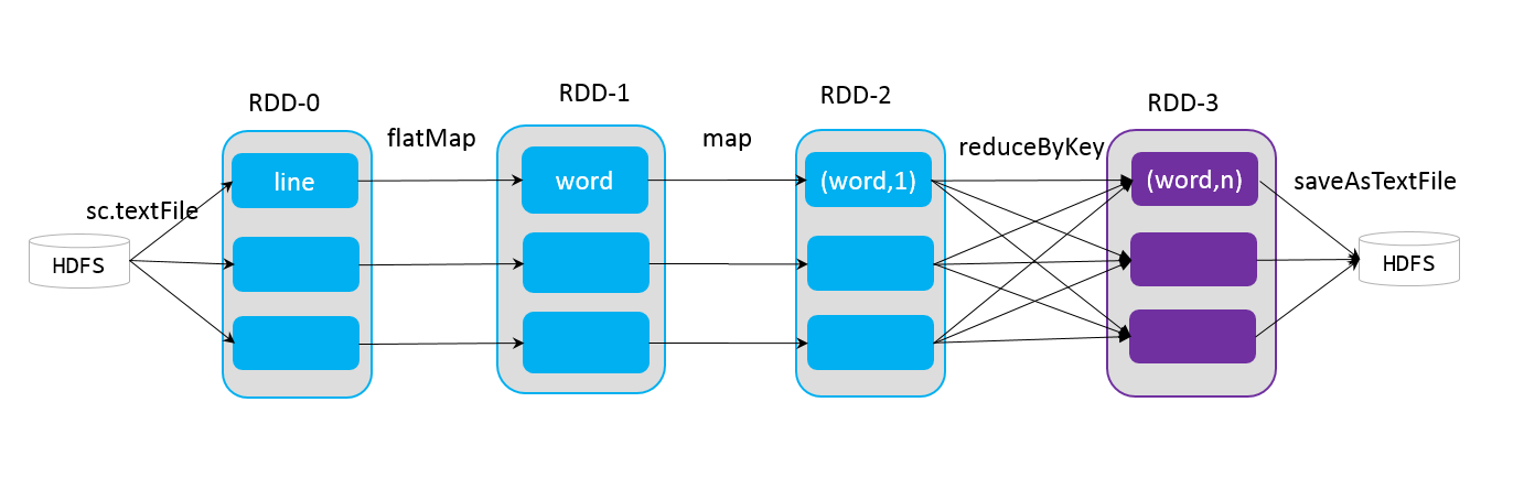 spark wordcount