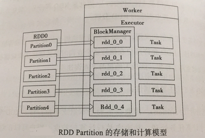 RDD Partiton 的存储和计算模型