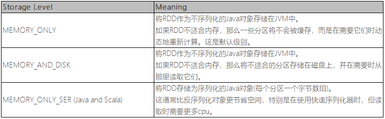 存储级别
