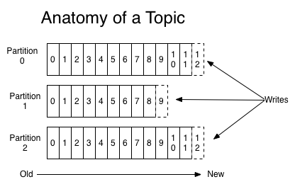 Topic的结构
