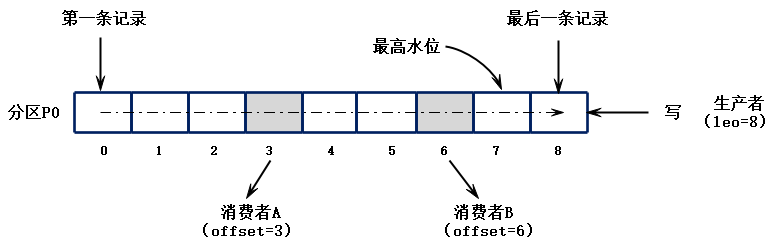 consumer的pull拉取模式