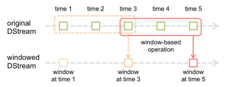 streaming dstream window