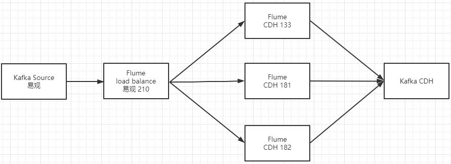 Flume负载均衡KafkaSourceKafkaSink